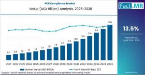 PCR Compliance Market