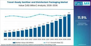 Travel-Ready Sanitizer and Disinfectant Packaging Market