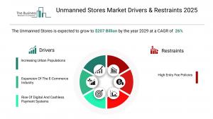 Unmanned Stores Market Size