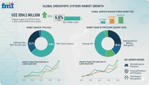 endoscopic closure systems market