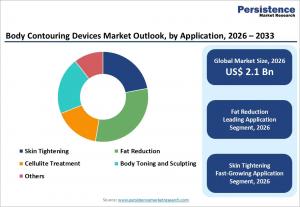 body contouring devices market