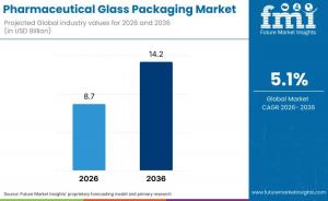 Pharmaceutical Glass Packaging Market