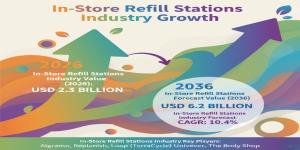 In-store refill stations Market