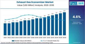 Exhaust Gas Economizer Market