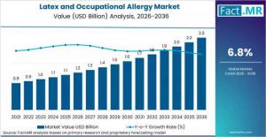 Latex and Occupational Allergy Market