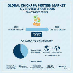 Chickpea Protein Market
