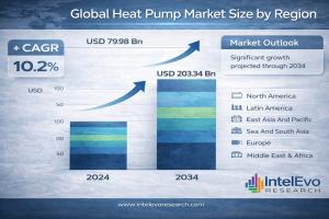 Global Heat Pump Market Size