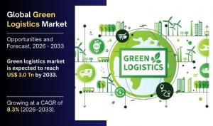 Green Logistics Market