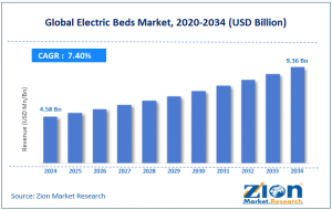 Electric Beds Market size