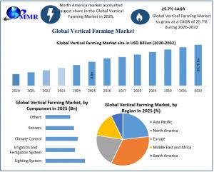 Vertical Farming Market (2025–2032)