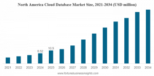 Cloud Database Market Size