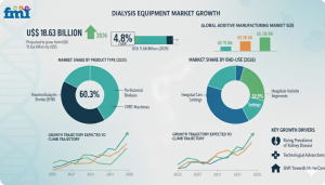  dialysis equipment market
