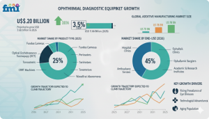 ophthalmic diagnostic equipment market size