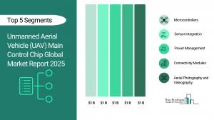 Unmanned Aerial Vehicle (UAV) Main Control Chip Market Growth