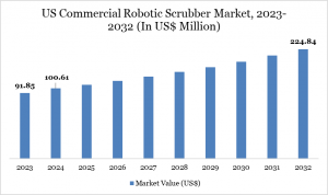 US Commercial Robotic Scrubber Market Size