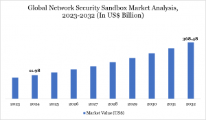 Network Security Sandbox Market Size