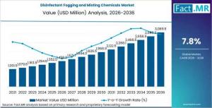 Disinfectant Fogging and Misting Chemicals Market
