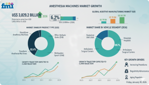 anesthesia machines market