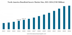Beneficial Insects Market Size