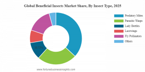 Beneficial Insects Market Share