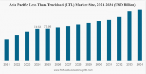 Less-Than-Truckload (LTL) Market