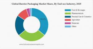 Barrier Packaging Market Size
