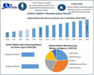 Additive Manufacturing Market Graph