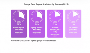 Seasonal Repair Statistics 2025