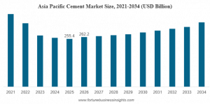 Cement Market Size