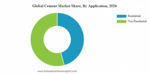Cement Market Share