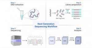 Next Generation Sequencing Market