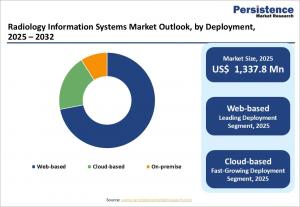 Radiology Information Systems Market