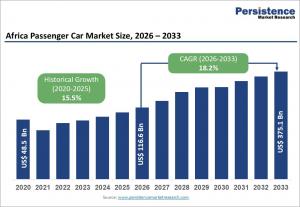 Africa Passenger Car Market