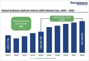 Software-Defined Vehicle (SDV) Market