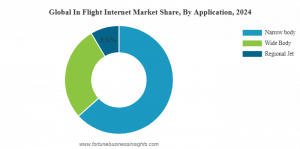 In Flight Internet Market