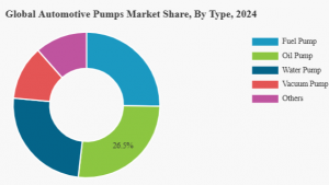 Automotive Pumps Market