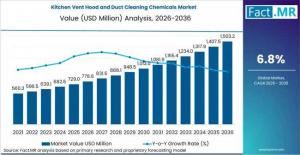 Kitchen Vent Hood and Duct Cleaning Chemicals Market