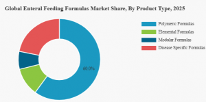 Enteral Feeding Formulas Market