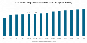 Propanol Market Size
