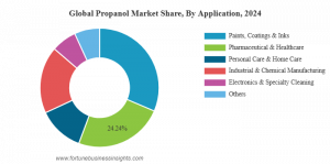 Propanol Market Share
