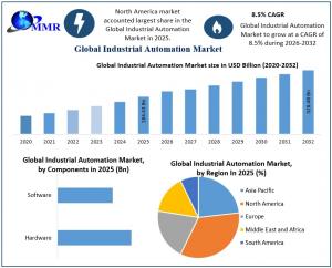 Industrial Automation Market Graph