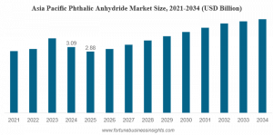 Phthalic Anhydride Market Size