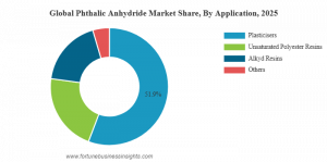 Phthalic Anhydride Market Share