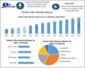 Coffee Machine Market Graph
