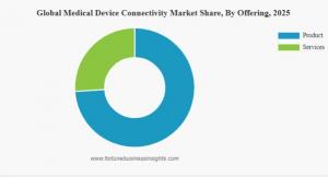 Medical Device Connectivity Market Size