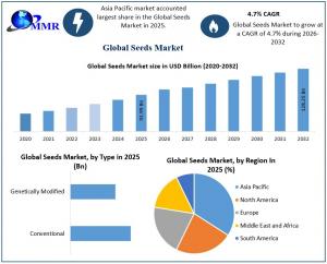 Seeds Market Graph