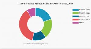 Cassava Market Share