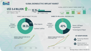 Bioinductive Implant Market