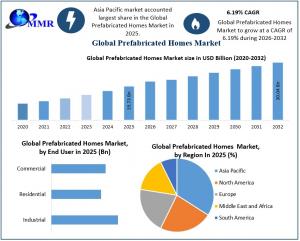 Prefabricated Homes Market Graph