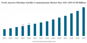 Maritime Satellite Communication Market Size